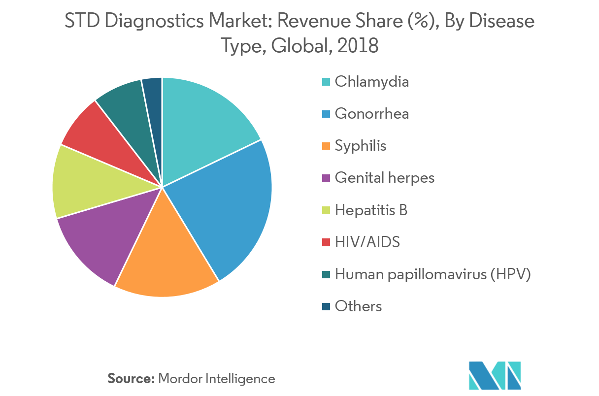 STD Diagnostics Market Growth, Trends, and Forecast (20192024)